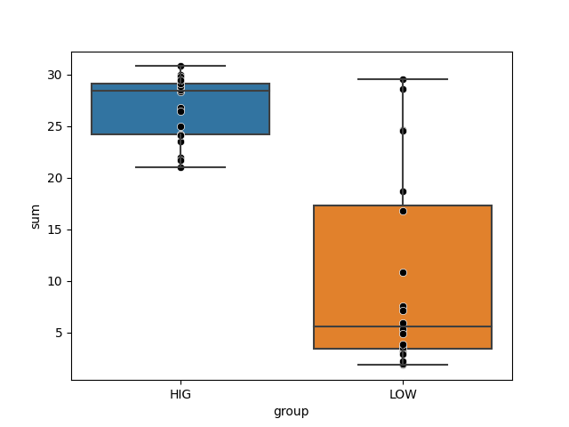 A plot of HMI scores for the good colonizer genomes and the poor colonizer genomes