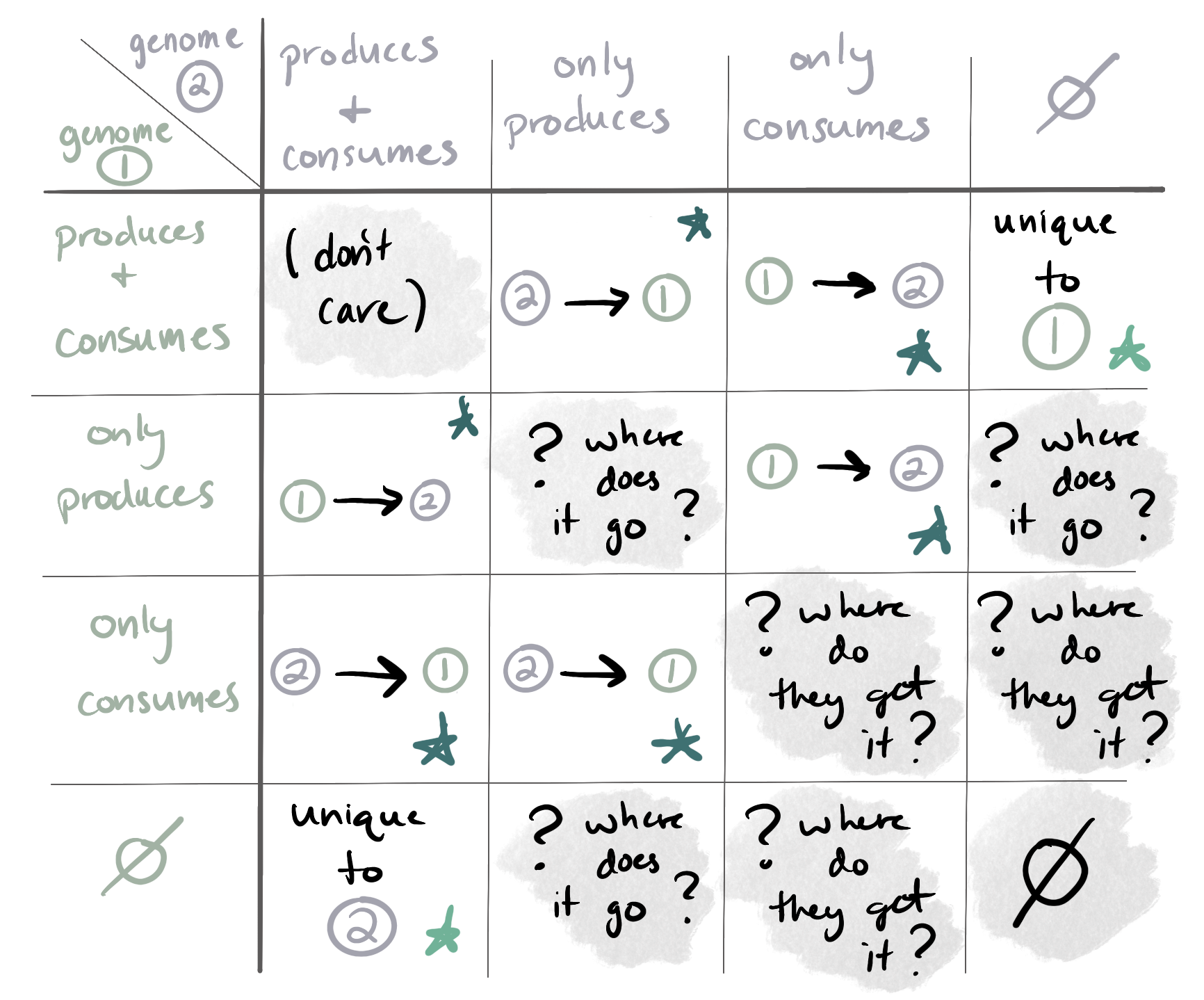 Table of possible combinations for metabolite production and consumption, some of which can indicate a potential exchange