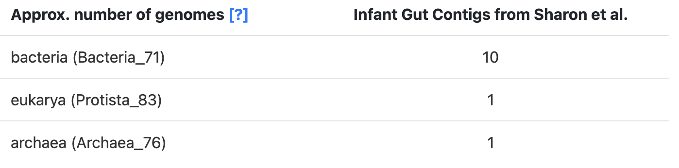 An example of the domain-specific predictions for number of genomes