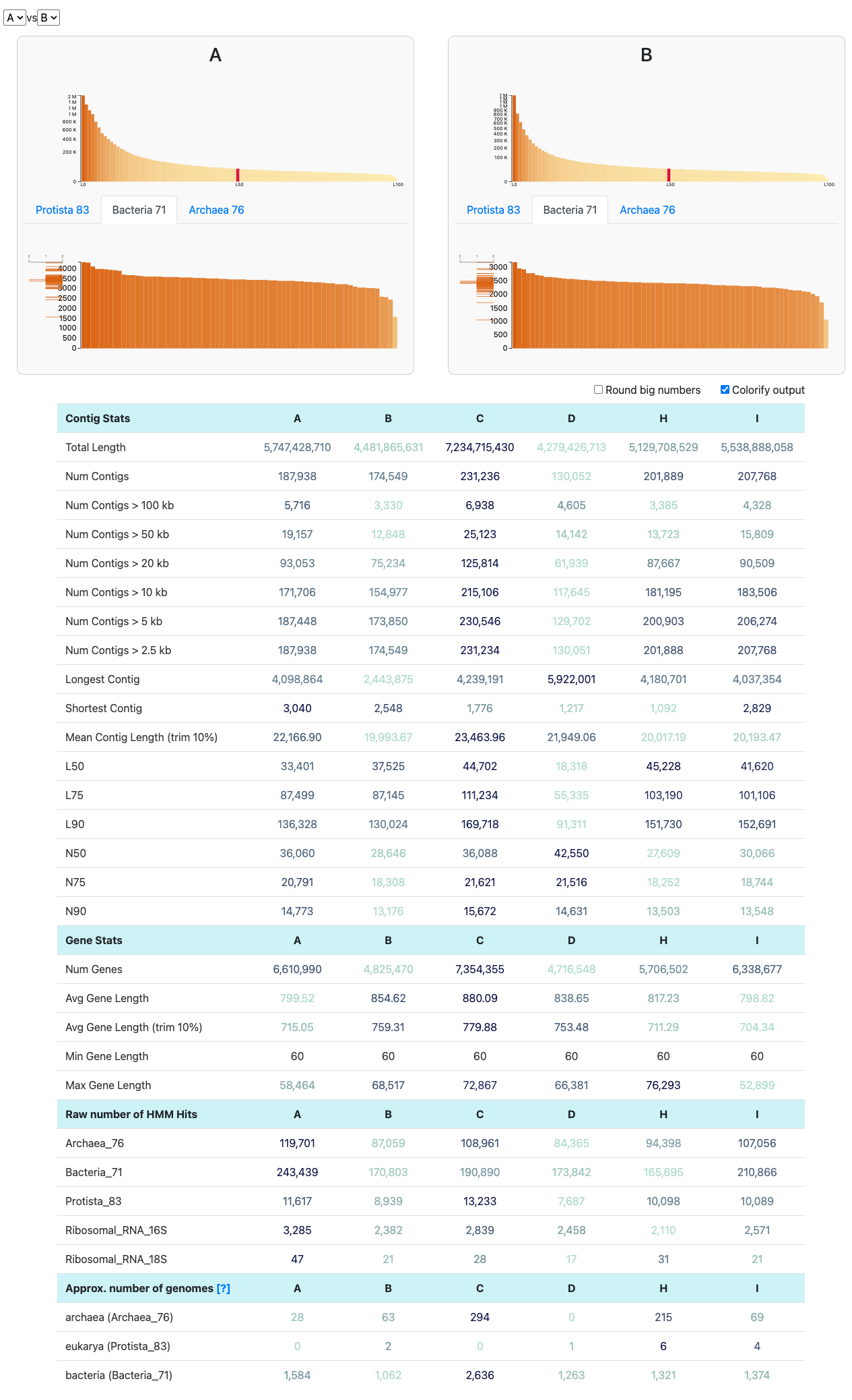 An example of the anvi'o interface for contigs stats
