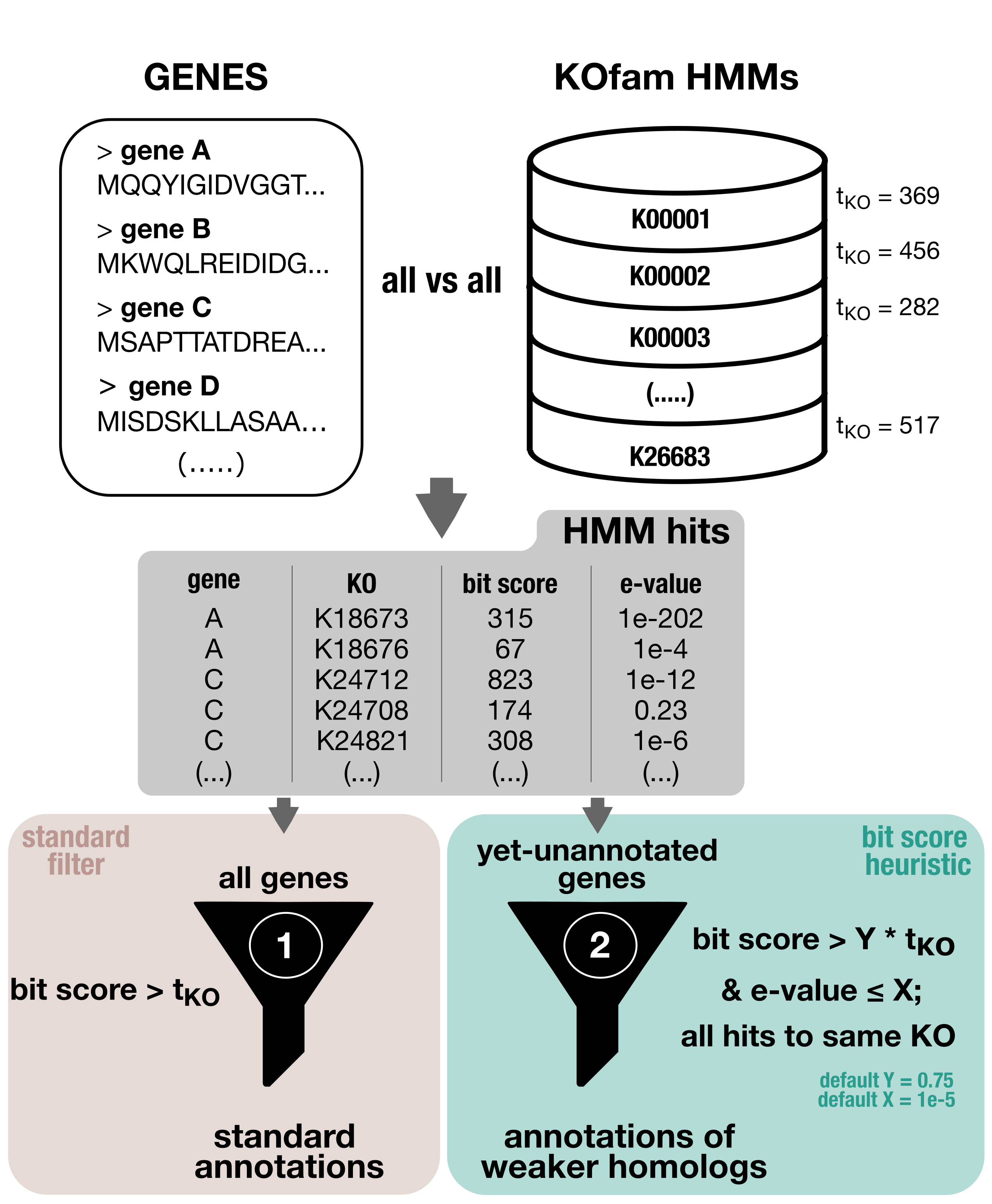 Diagram of the bitscore relaxation heuristic