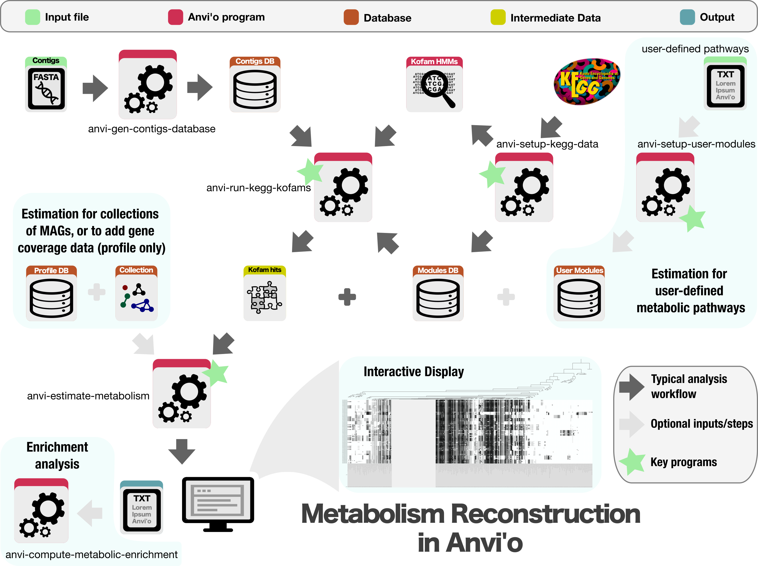 A beautiful workflow of metabolism reconstruction in anvi'o