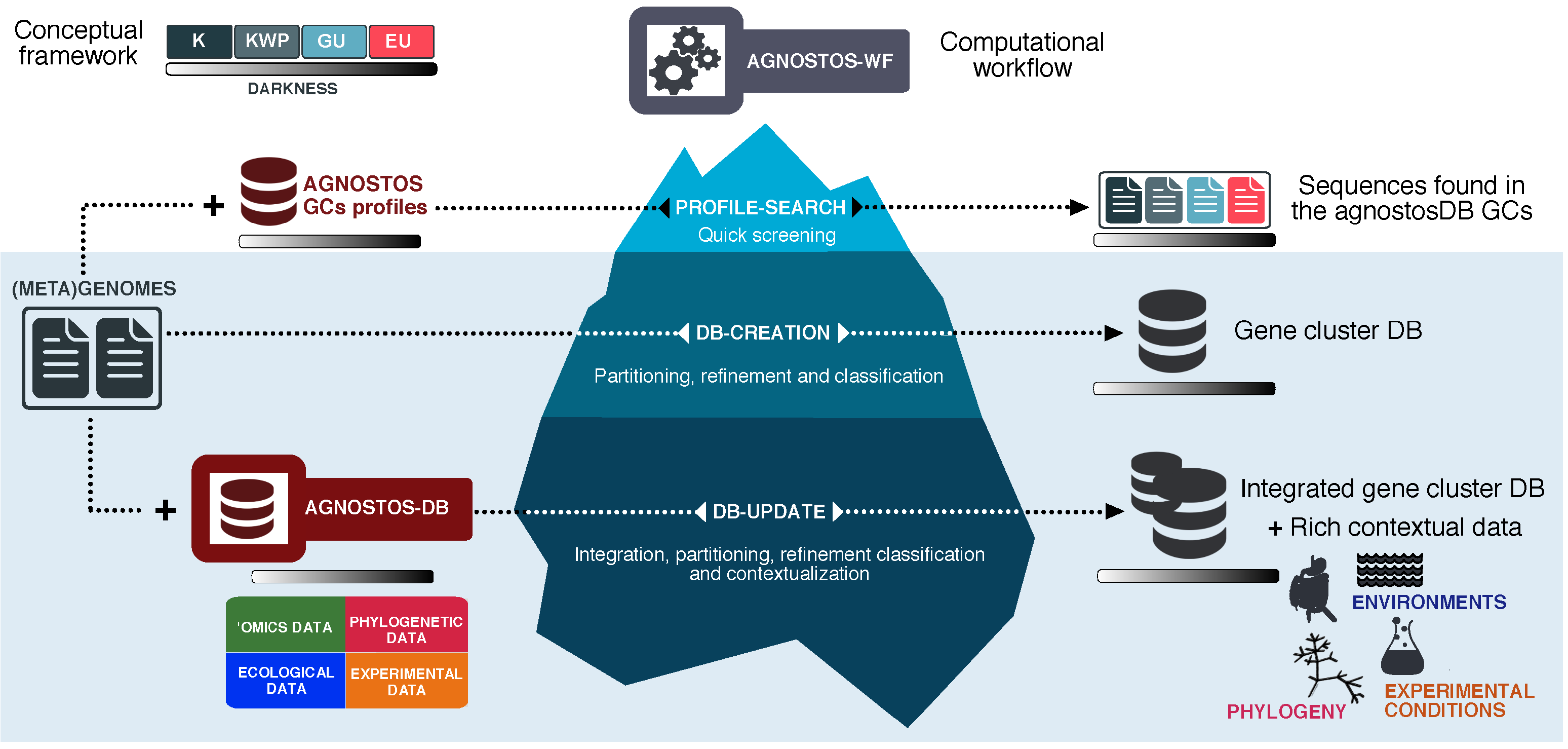 Integrating AGNOSTOS gene categories into anvi'o projects